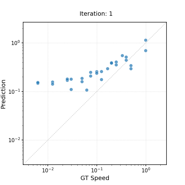 Iterative prediction visualization